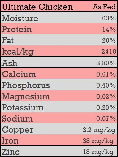 CK9 Ultimate Chicken (Includes Tripe) 40 lb Box