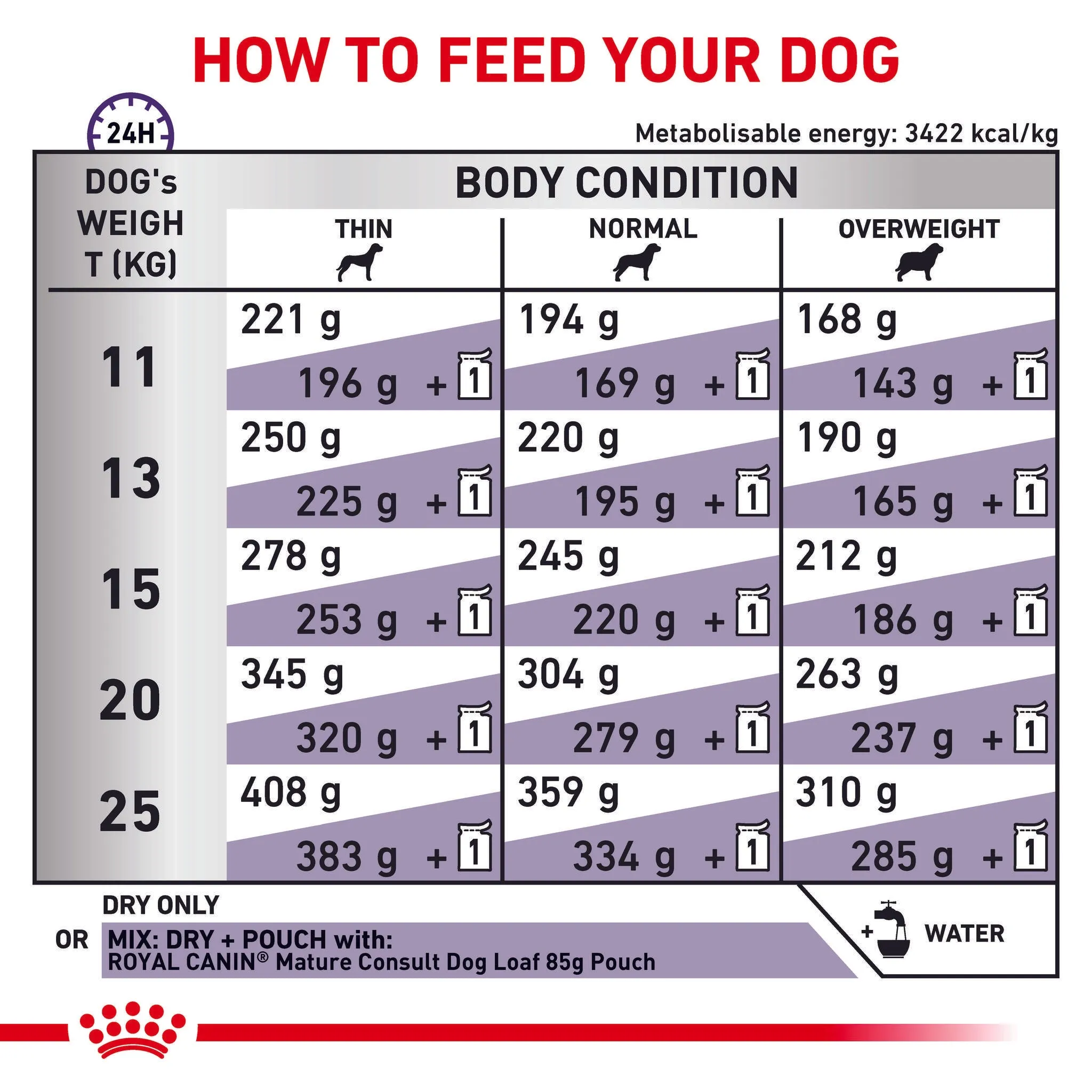 Royal Canin Veterinary Diet Mature Consult Medium Dog Dry Food